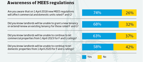 Awareness of MEES regulations