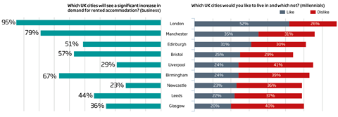 Which UK cities
