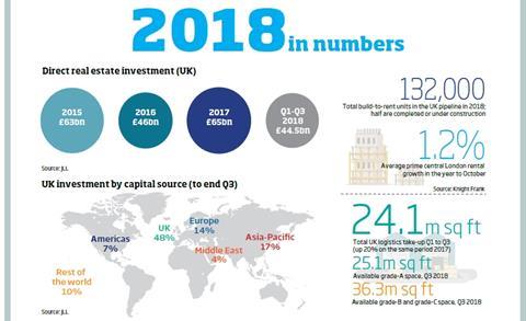 2018 in numbers investment