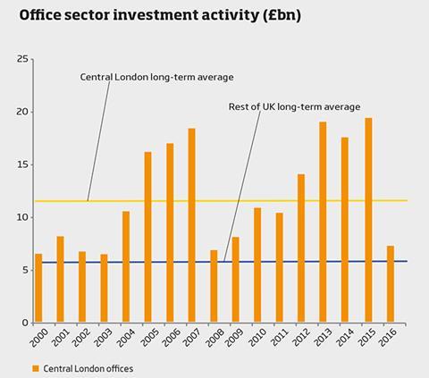 Graph - office sector investment activity (£bn)