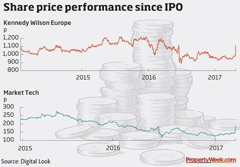 Graph - share price performance since IPO
