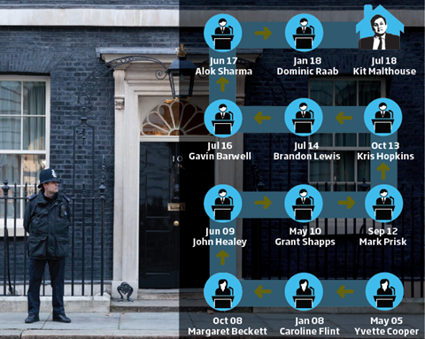 Housing ministers succession chart