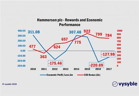 Hammerson-EP-v-CEO-bonus-trend