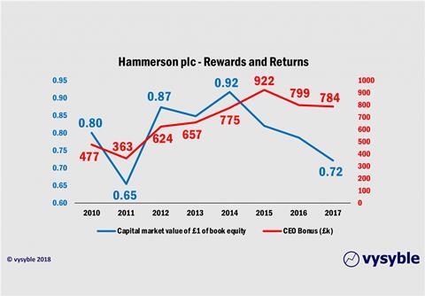 Hammerson-Equity-return-v-CEO-bonus-trend