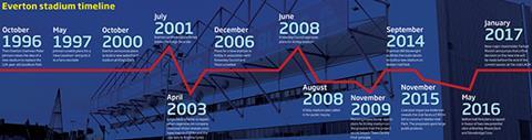 Data - Everton Stadium timeline