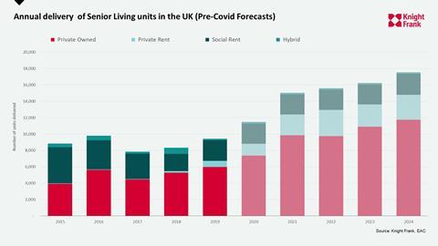 Annual delivery of Senior living units in the UK