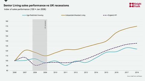 Senior Living sales performance vs UK recessions