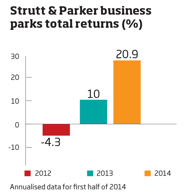 Strutt&Parker business parks total returns (%)